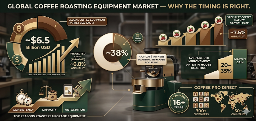 Global Coffee Roasting Equipment Market
