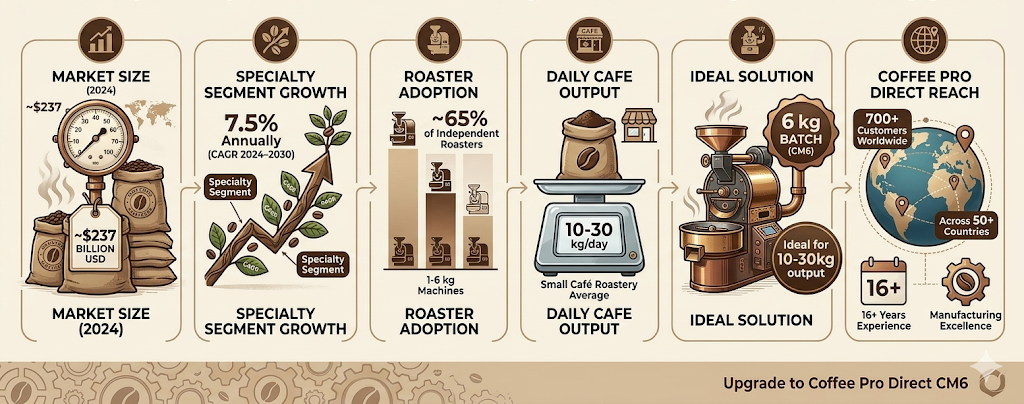 Global Specialty Coffee Market